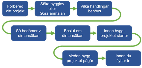 Bygglovsprocessen